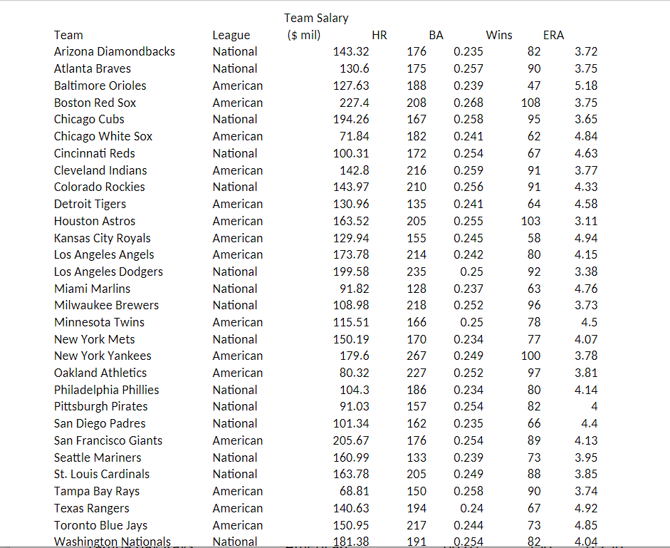 Solved 1. In the Major Baseball League, each team plays 162 | Chegg.com