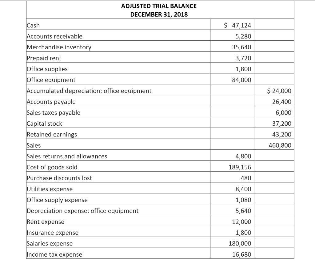 Solved ADJUSTED TRIAL BALANCE DECEMBER 31, 2018 ccounts | Chegg.com