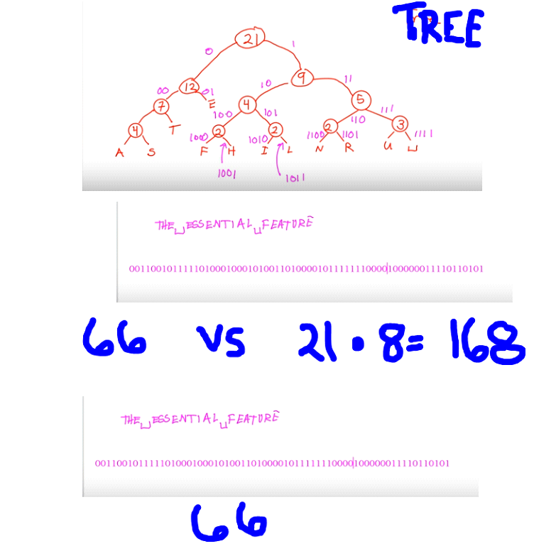 Solved Data Structure.Make a Huffman Tree using The | Chegg.com