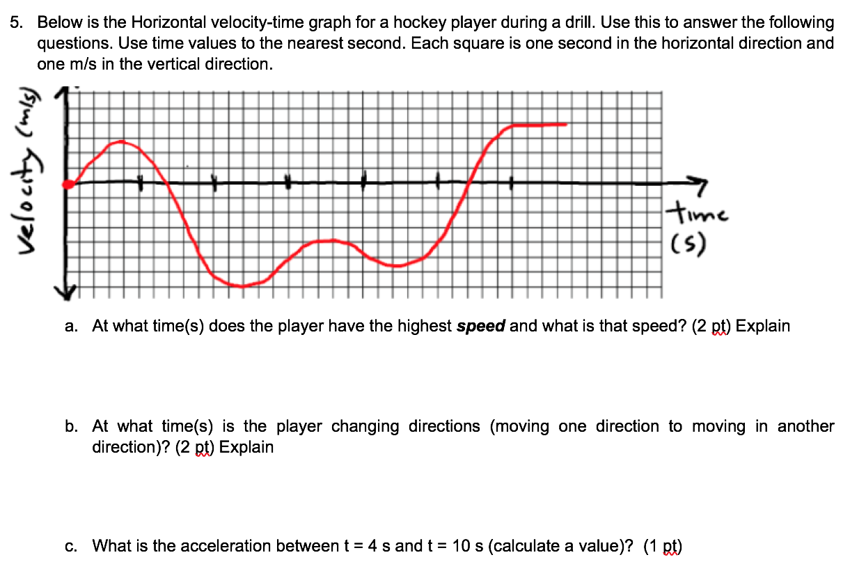 Solved 5. Below is the Horizontal velocity-time graph for a | Chegg.com