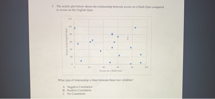 Solved The scatter plot below shows the relationship between | Chegg.com