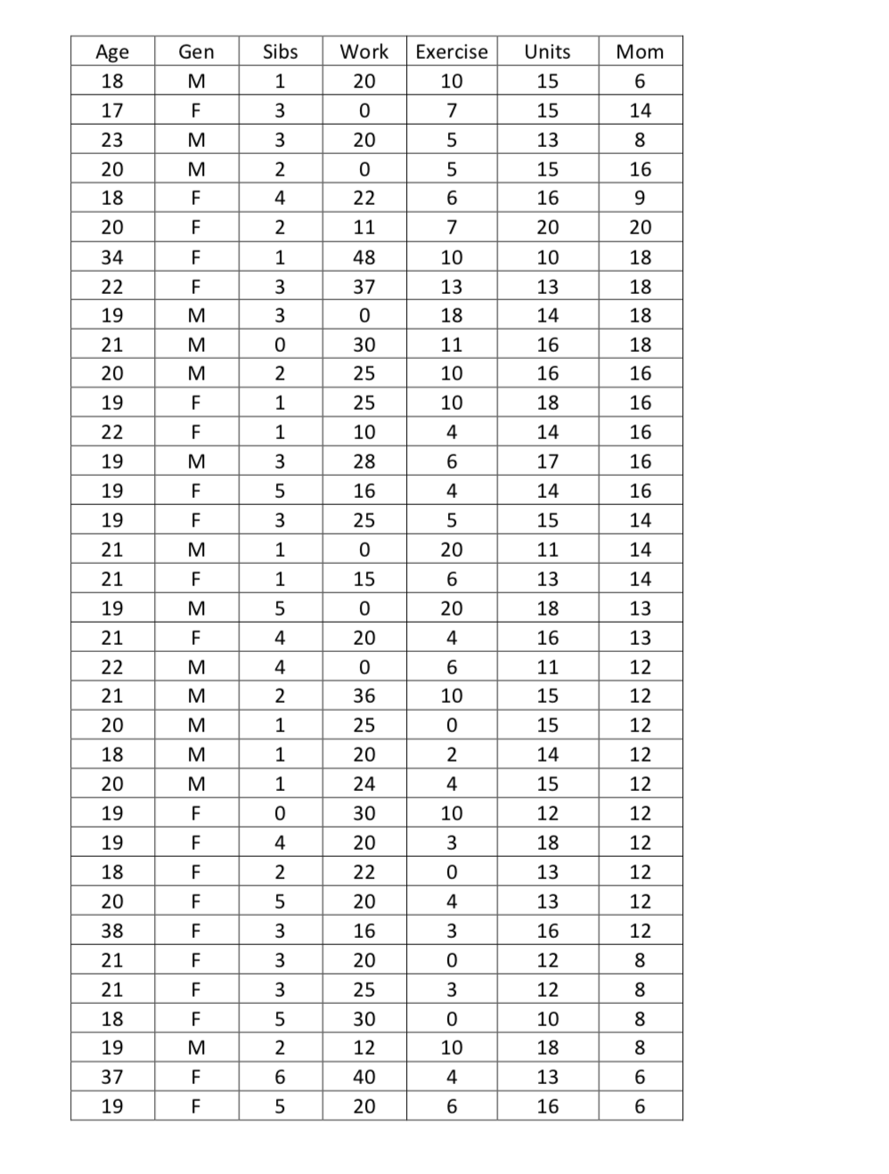 Solved The data was collected from students in a math class. | Chegg.com