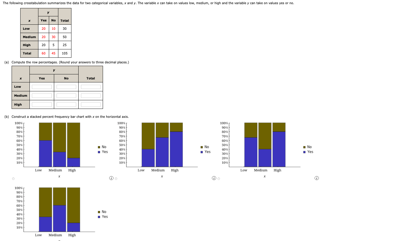 Solved The Following Crosstabulation Summarizes The Data For | Chegg.com