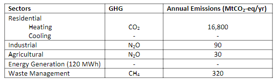 Solved The annual anthropogenic emissions of CO2, CH4 and | Chegg.com