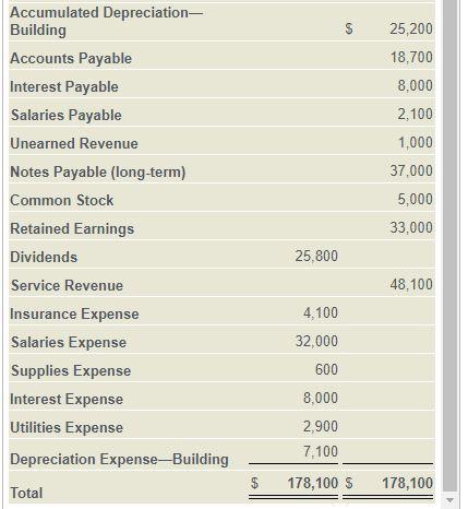 Solved Accumulated Depreciation-The adjusted trial balance | Chegg.com