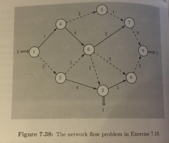 consider the uncapacitated network flow problem shown | Chegg.com
