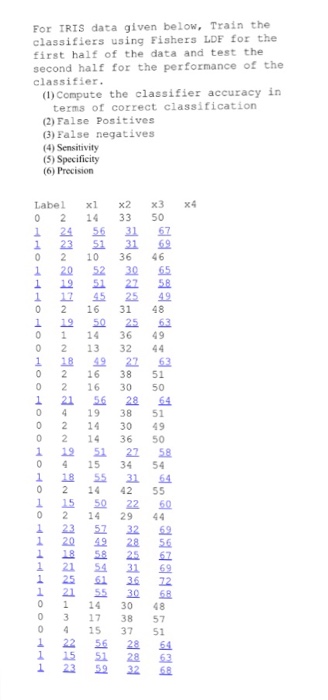 Solved For IRIS data given below, Train the classifiers | Chegg.com