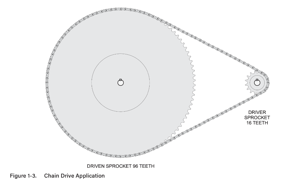 Solved 1. Calculate the sprocket ratio of the chain drive