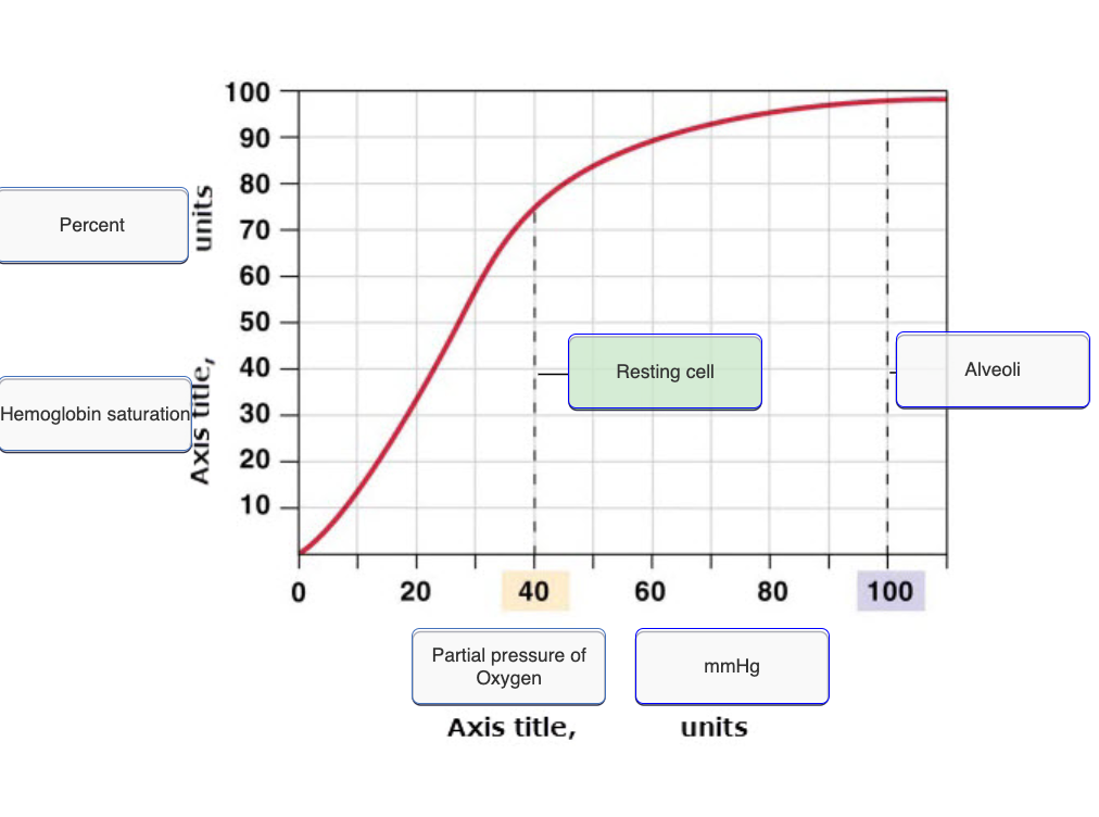 Solved Using The Oxygen Dissociation Curve, Determine The | Chegg.com