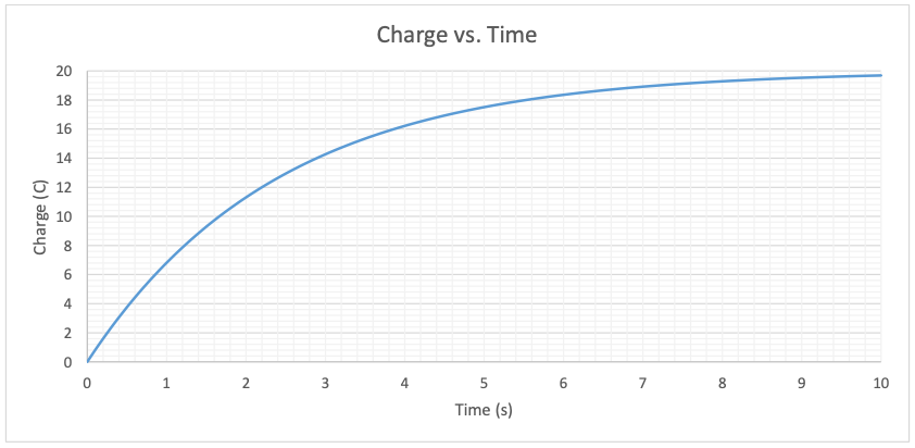 Solved The charge on a C = 0.4F capacitor is measured as a | Chegg.com