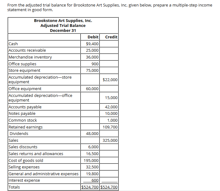 Solved From the adjusted trial balance for Brookstone Art Chegg