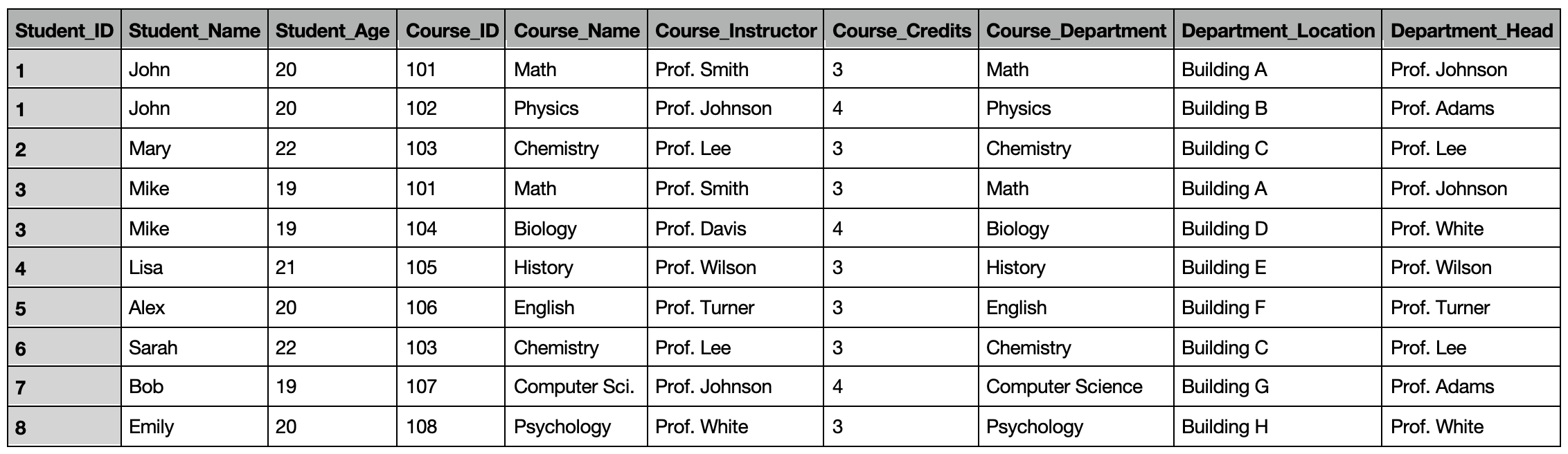 Investigate the following table recording of students | Chegg.com
