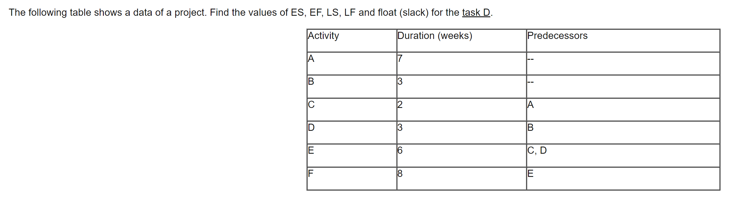 Solved The following table shows a data of a project. Find | Chegg.com