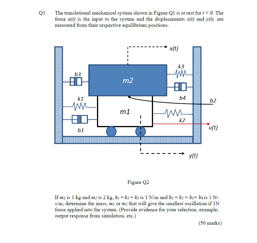Solved Q1 The translational mechanical system shown in | Chegg.com