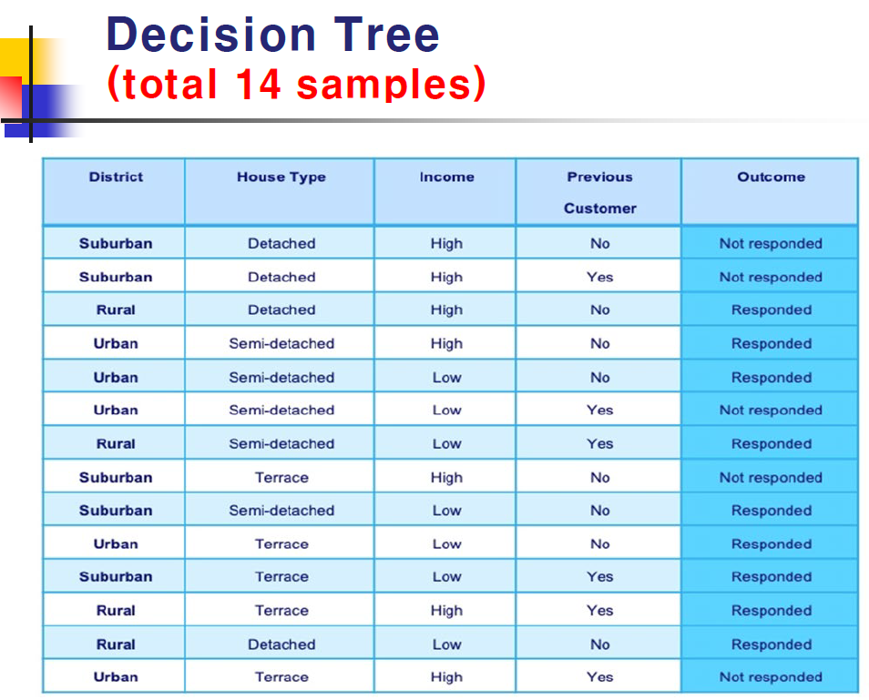 Solved Write a python program for building a decision tree, | Chegg.com