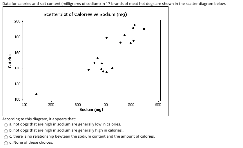 Solved Data For Calories And Salt Content Milligrams Of Chegg Com