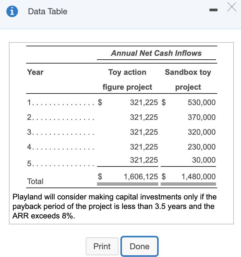 Solved i Data Table Annual Net Cash Inflows Year Sandbox toy