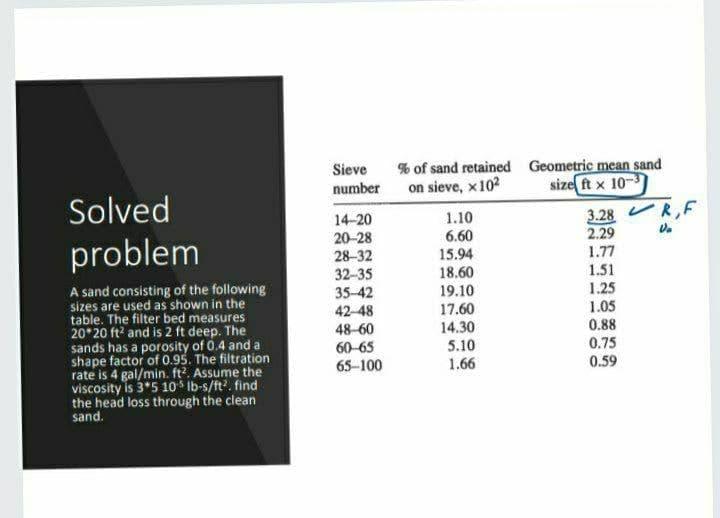 Solved Solved problem Sieve number 14-20 20-28 28-32 32-35 | Chegg.com