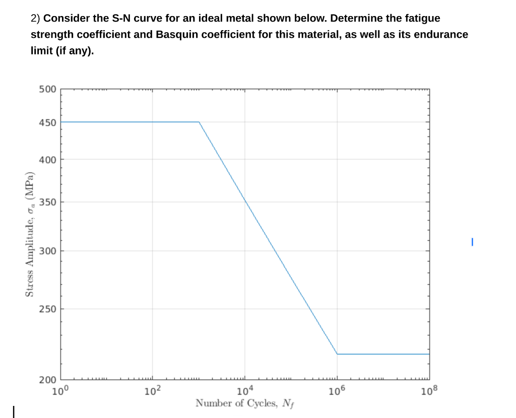 Solved 2) Consider the S-N curve for an ideal metal shown | Chegg.com