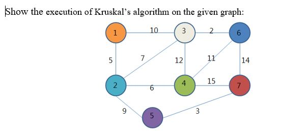 Solved Show the execution of Kruskal’s algorithm on the | Chegg.com