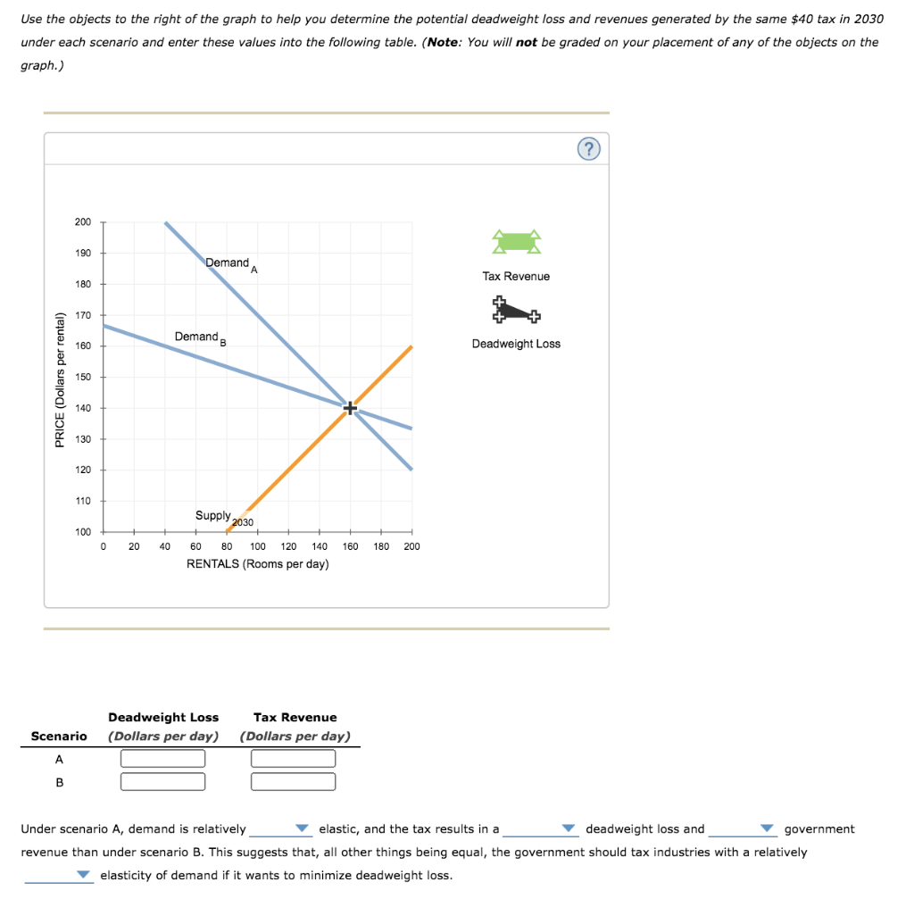 2. Demand elasticity and the size of deadweight loss