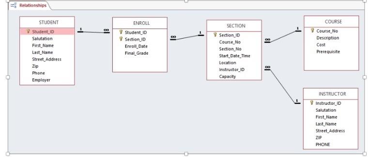 Solved Using the above chart, create a SQL Statement/Code | Chegg.com
