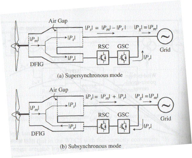 For each Doubly fed Induction Generator (DFIG) | Chegg.com