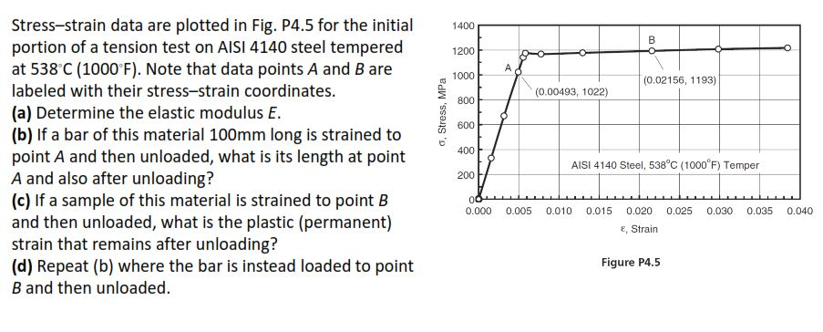 Solved Stress-strain data are plotted in Fig. P4.5 for the | Chegg.com