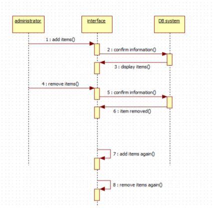 Solved administrator interface DB system 1: add items 1 2: | Chegg.com