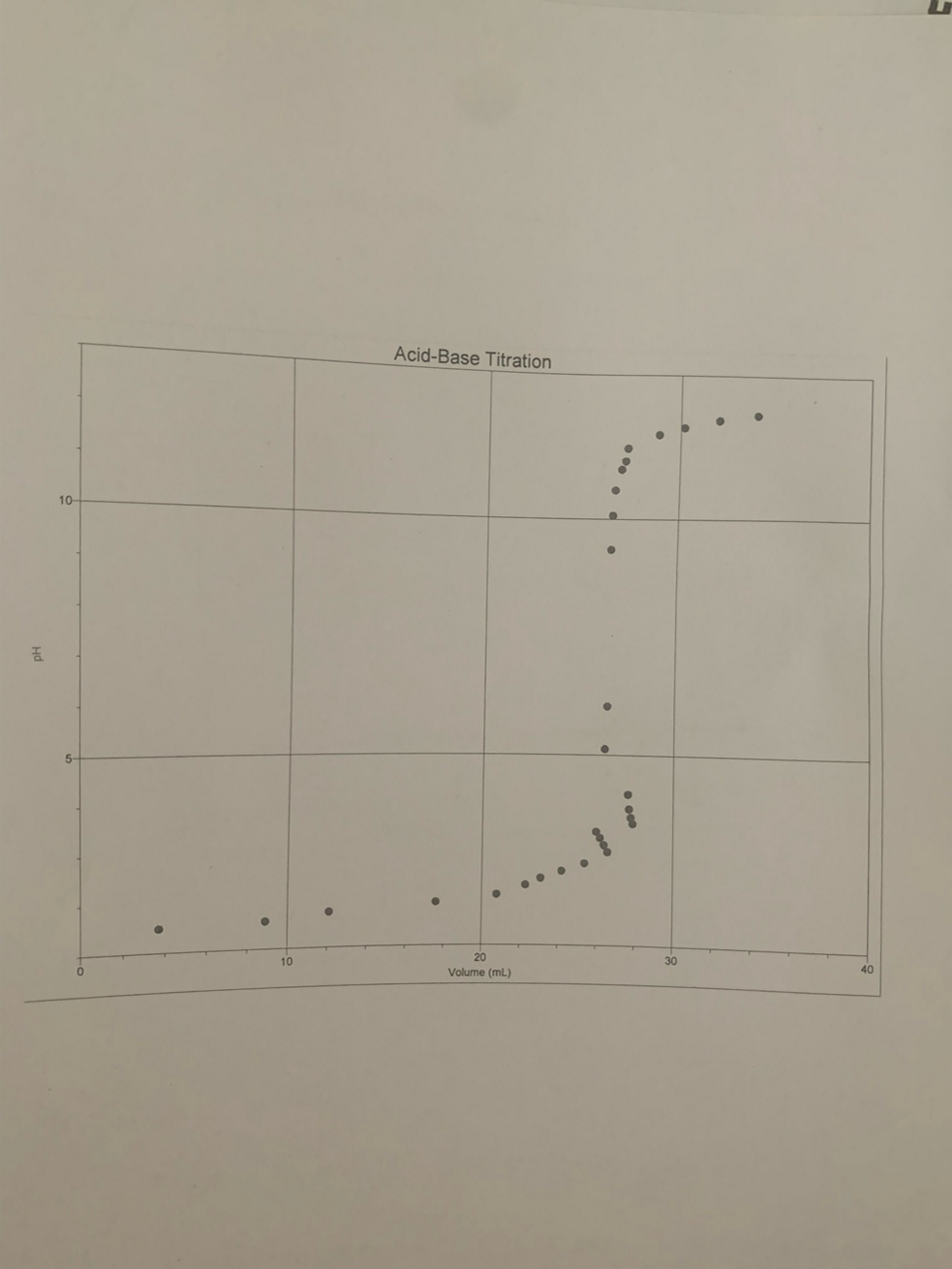 Solved Above is the titration curve for NaOH and HCl, and