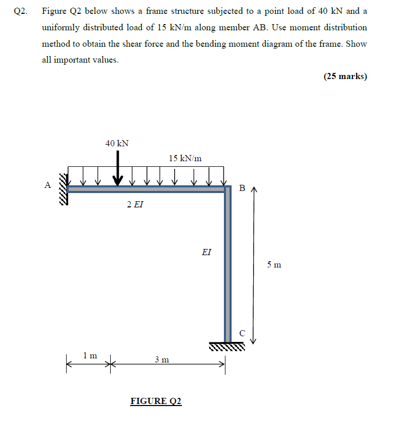 Solved Q2. Figure Q2 below shows a frame structure subjected | Chegg.com