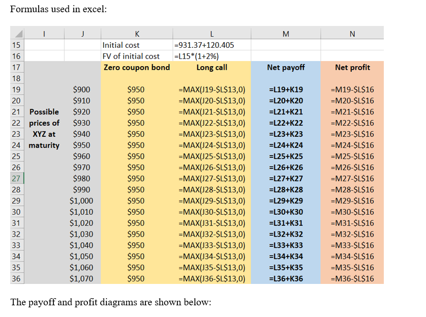 Formulas used in excel: M N ? Initial cost FV of initial cost Zero coupon bond L =931.37+120.405 =L15*(1+2%) Long call Net pa