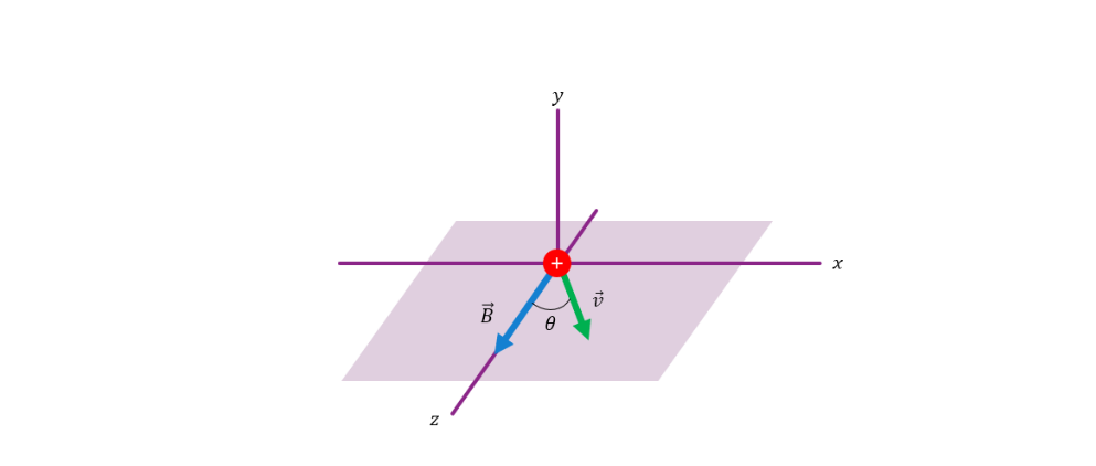 Solved A proton moves with a speed of v in the xz plane at | Chegg.com