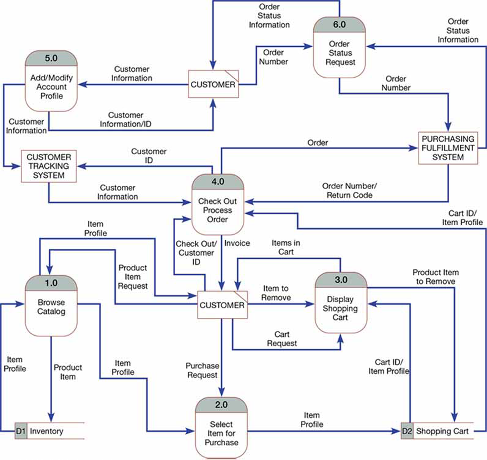 Decompose each of the 6 core high-level processors | Chegg.com