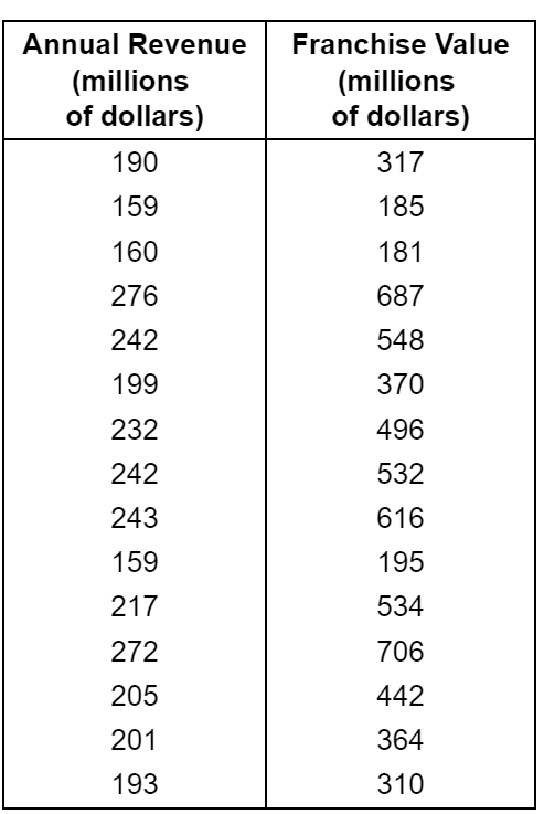 Solved A. Construct A Scatter Plot. Choose The Correct Graph | Chegg.com