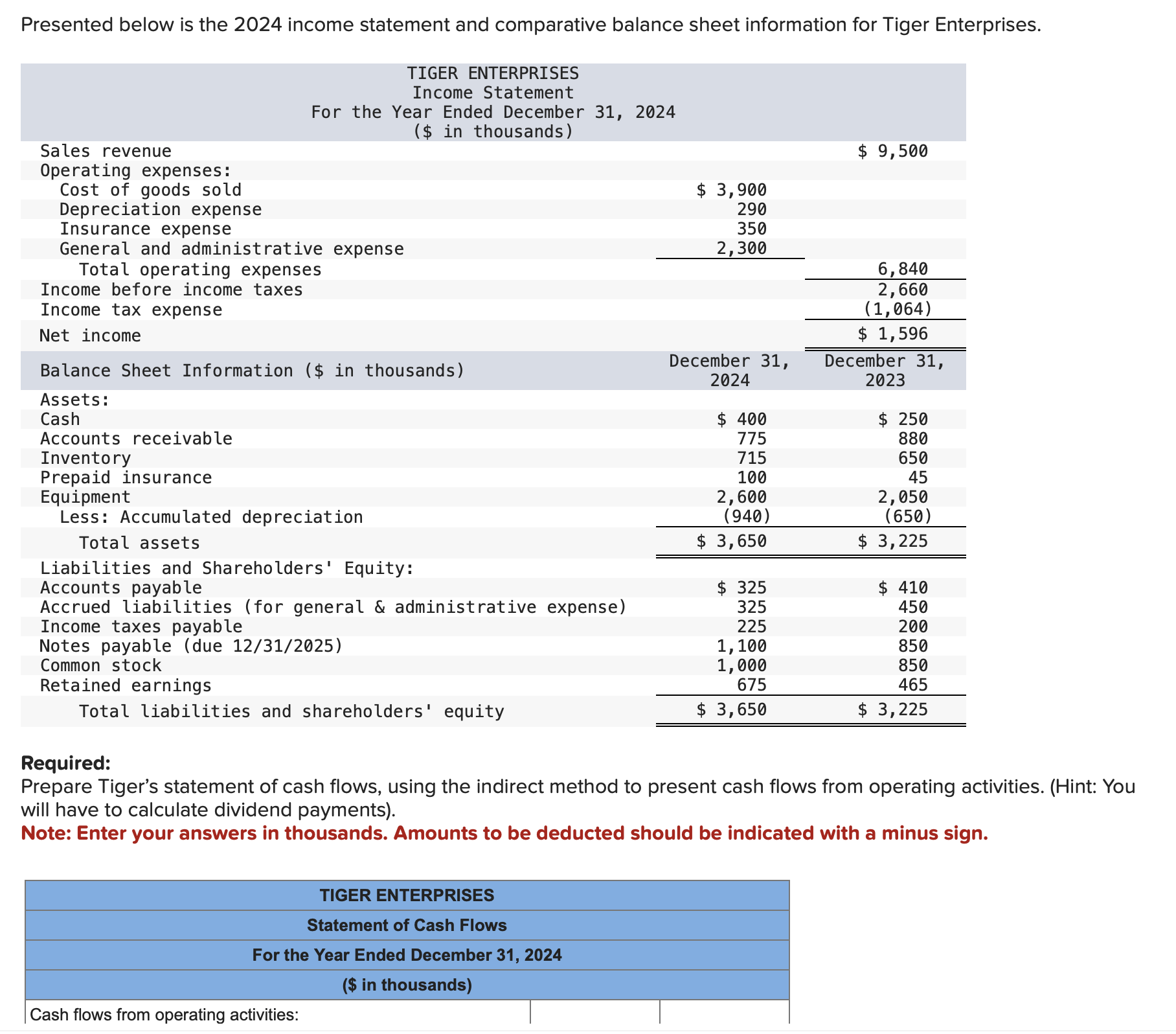 Solved Prepare Tiger's Statement Of Cash Flows, Using The 