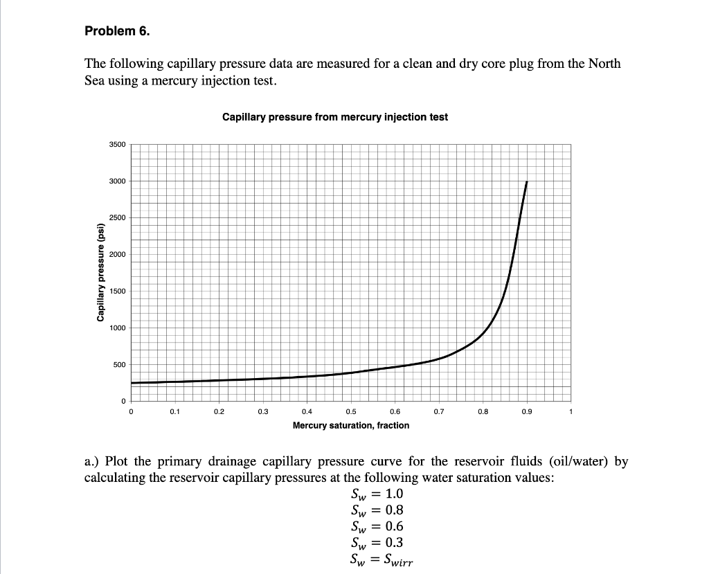 Problem 6. The following capillary pressure data are | Chegg.com
