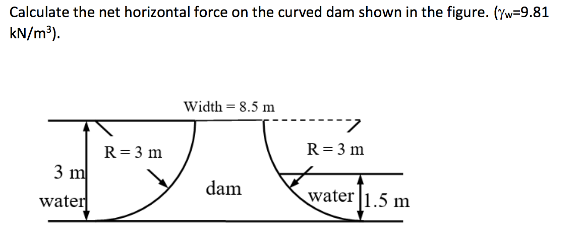 Solved Calculate the net horizontal force on the curved dam | Chegg.com