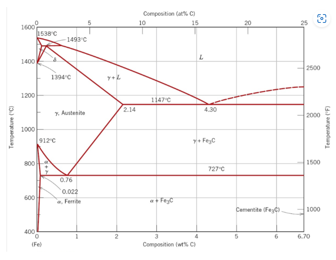 Solved 10 kg of a composition with 3 wt% C is cooled to | Chegg.com