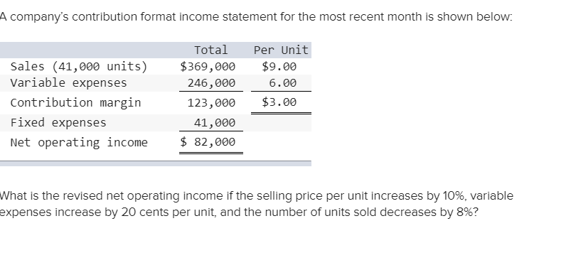 Solved A company's contribution format income statement for | Chegg.com