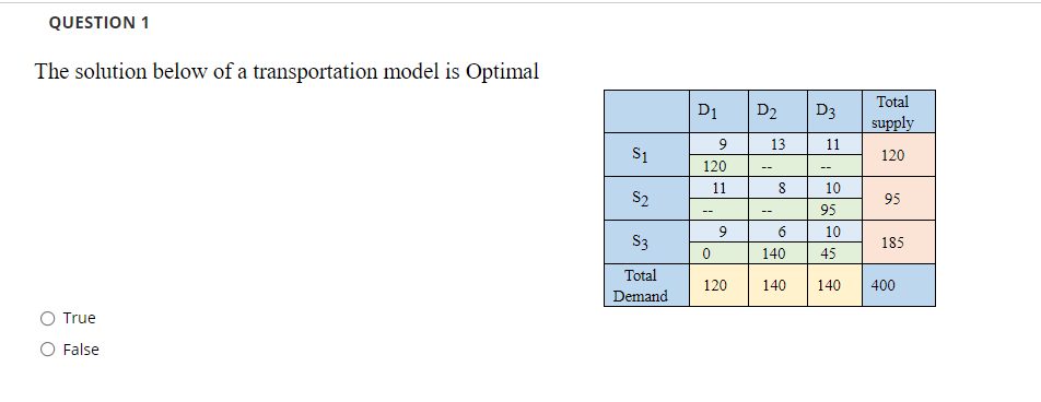 Solved QUESTION 1 The Solution Below Of A Transportation | Chegg.com