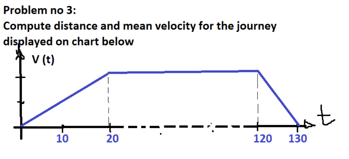 Solved Problem no 3 : Compute distance and mean velocity for | Chegg.com