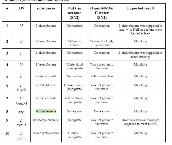 Solved Carbocations in SN1 and E1 Reactions Pavia, p 153(04)