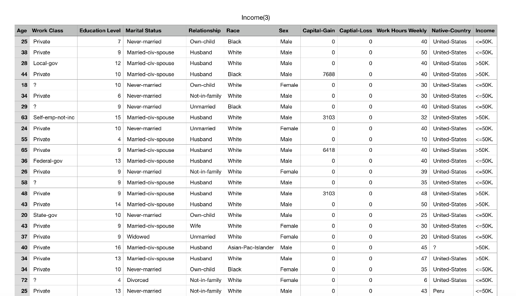 Income(3) Age Wrork Class Education Level Marital Chegg photo