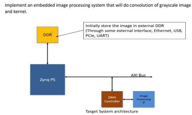 Implement an embedded image processing system that | Chegg.com
