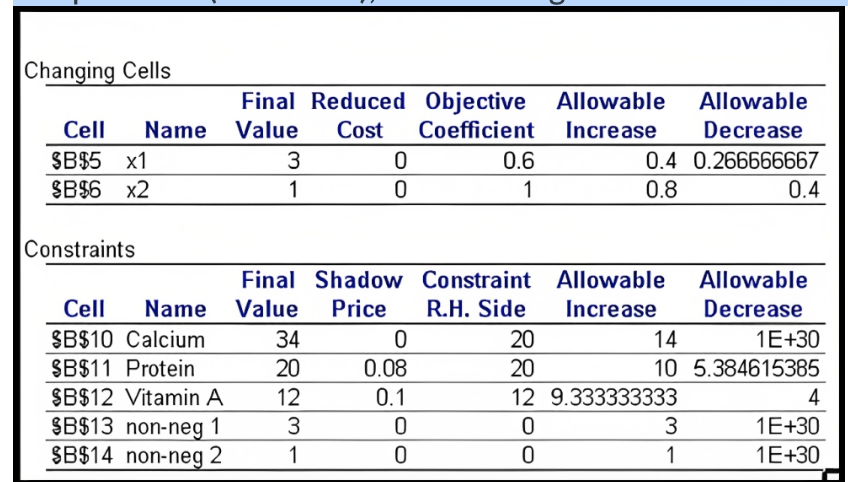 Solved Sensitivity Report Of A Linear Programming Problem | Chegg.com