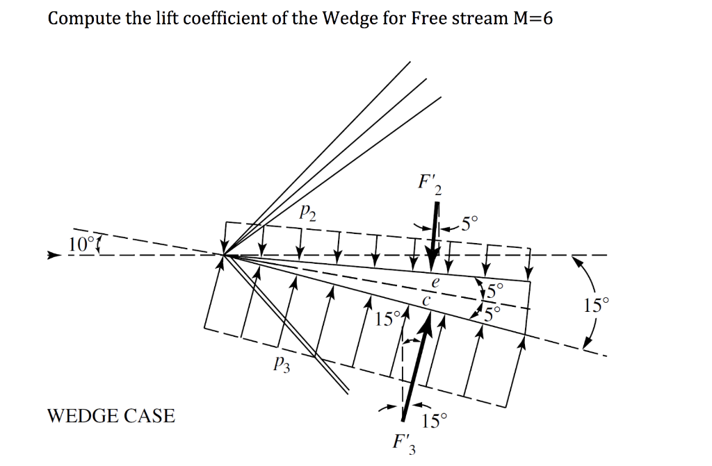 Solved Compute The Lift Coefficient Of The Wedge For Free | Chegg.com