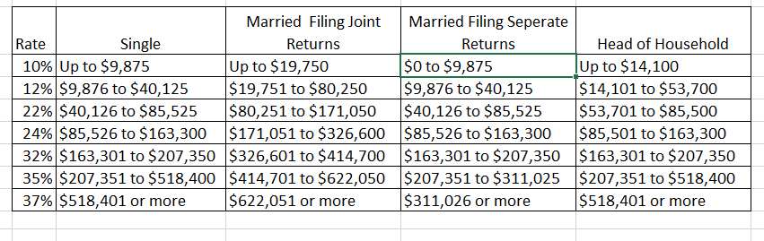 \table[[Rate,Single,\table[[Married Filing | Chegg.com