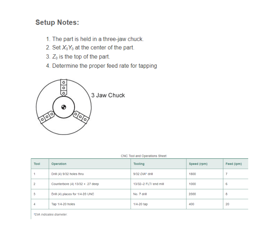 Solved 9.5 Program Number: 00909. Write a CNC program using | Chegg.com