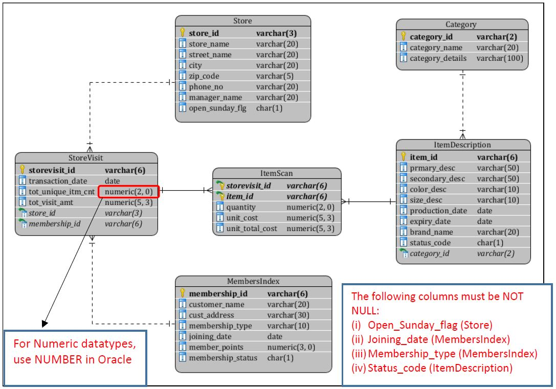 Solved Based on the ER model given below, USE SQL QUERY to | Chegg.com